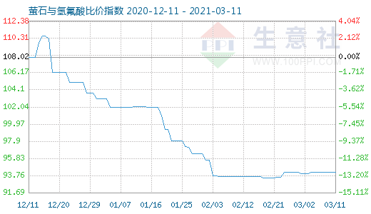 3月11日螢石與氫氟酸比價(jià)指數(shù)圖