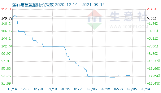 3月14日螢石與氫氟酸比價指數圖