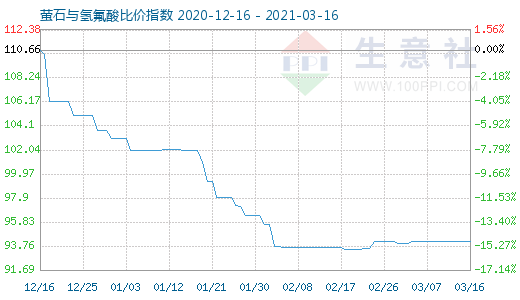 3月16日螢石與氫氟酸比價(jià)指數(shù)圖