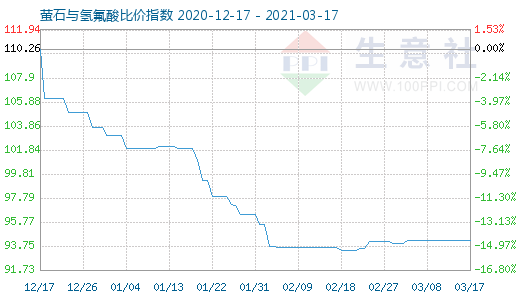 3月17日螢石與氫氟酸比價(jià)指數(shù)圖