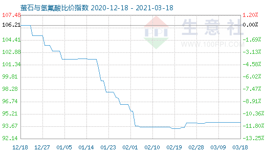 3月18日螢石與氫氟酸比價指數(shù)圖