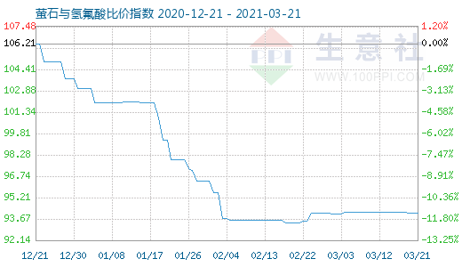 3月21日螢石與氫氟酸比價指數(shù)圖