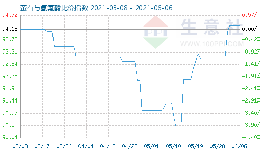 6月6日螢石與氫氟酸比價指數(shù)圖