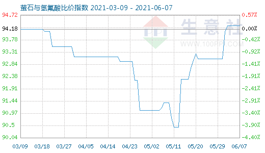 6月7日螢石與氫氟酸比價(jià)指數(shù)圖