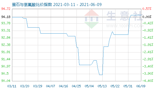 6月9日螢石與氫氟酸比價(jià)指數(shù)圖