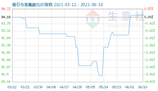 6月10日螢石與氫氟酸比價(jià)指數(shù)圖