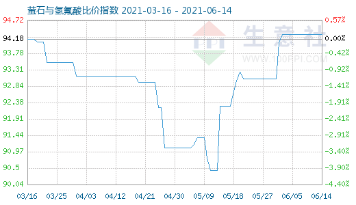 6月14日螢石與氫氟酸比價(jià)指數(shù)圖