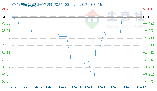 6月15日螢石與氫氟酸比價指數(shù)圖