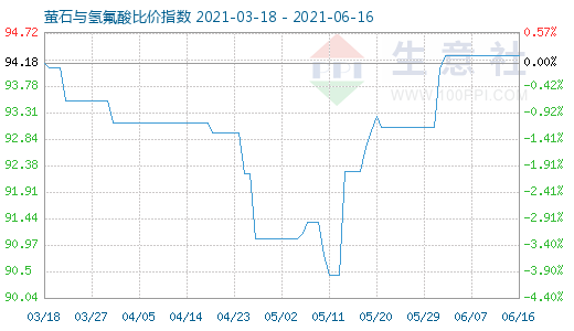 6月16日螢石與氫氟酸比價(jià)指數(shù)圖