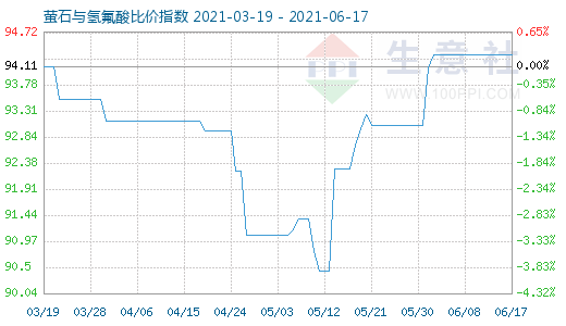 6月17日螢石與氫氟酸比價(jià)指數(shù)圖