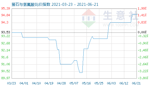 6月21日螢石與氫氟酸比價指數(shù)圖