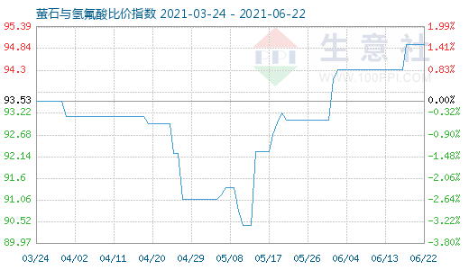 6月22日螢石與氫氟酸比價(jià)指數(shù)圖