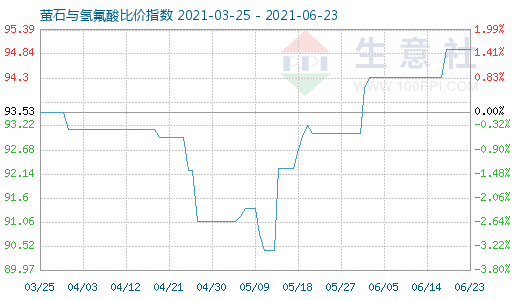 6月23日螢石與氫氟酸比價(jià)指數(shù)圖