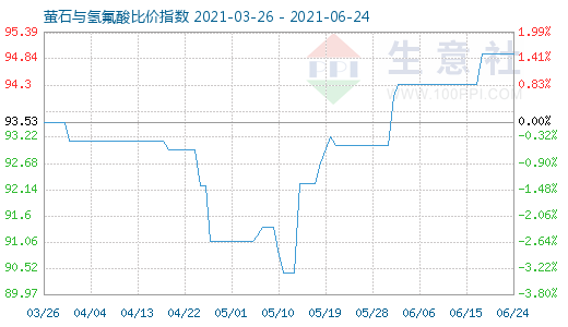 6月24日螢石與氫氟酸比價指數(shù)圖