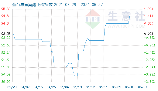 6月27日螢石與氫氟酸比價指數(shù)圖