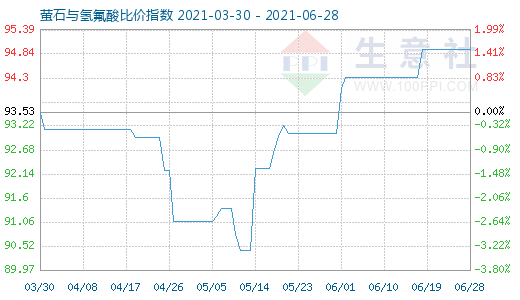 6月28日螢石與氫氟酸比價(jià)指數(shù)圖