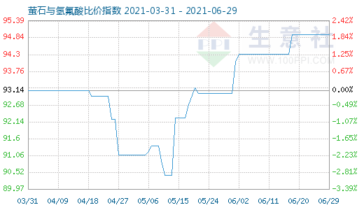 6月29日螢石與氫氟酸比價指數(shù)圖