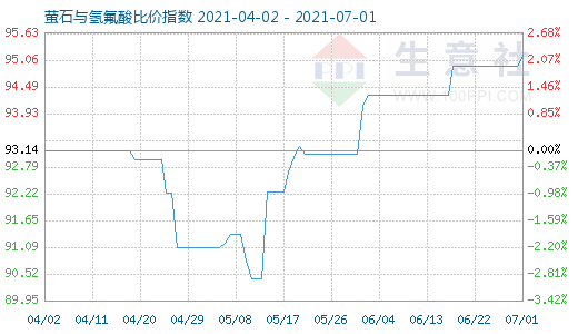 7月1日螢石與氫氟酸比價指數(shù)圖