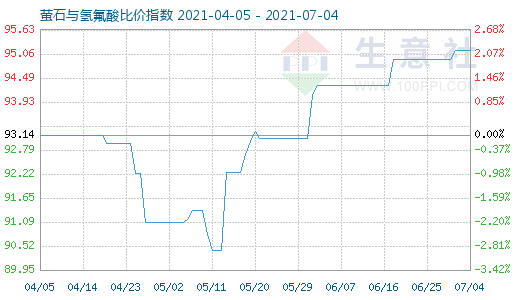 7月4日螢石與氫氟酸比價(jià)指數(shù)圖