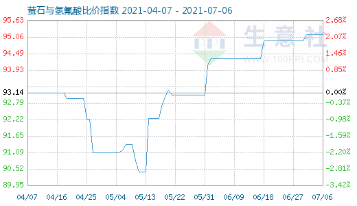 7月6日螢石與氫氟酸比價指數(shù)圖