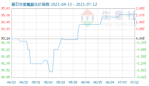 7月12日螢石與氫氟酸比價指數(shù)圖