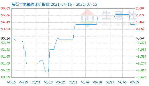 7月15日螢石與氫氟酸比價指數(shù)圖