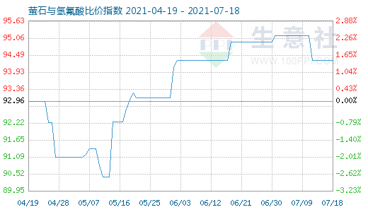 7月18日螢石與氫氟酸比價指數(shù)圖