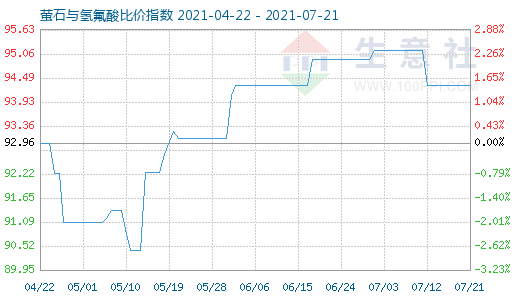 7月21日螢石與氫氟酸比價指數(shù)圖