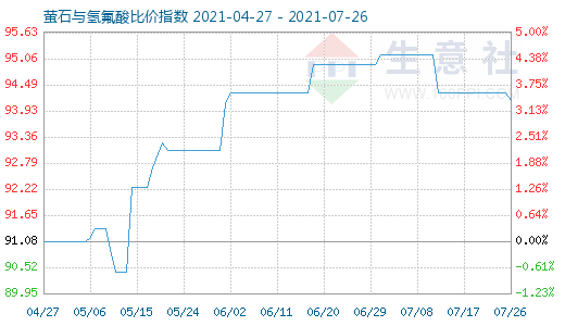 7月26日螢石與氫氟酸比價(jià)指數(shù)圖