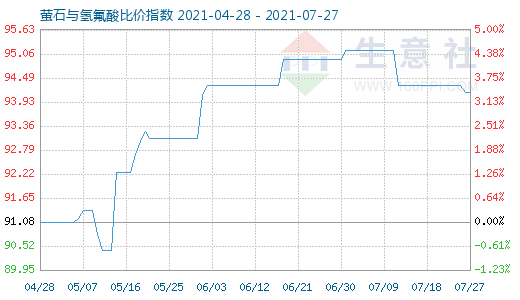 7月27日螢石與氫氟酸比價指數(shù)圖