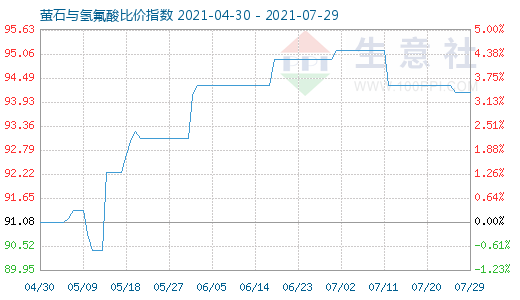 7月29日螢石與氫氟酸比價指數(shù)圖