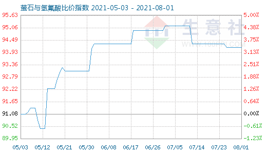 8月1日螢石與氫氟酸比價指數(shù)圖