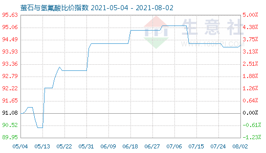 8月2日螢石與氫氟酸比價指數圖