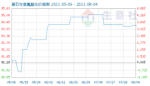 8月4日螢石與氫氟酸比價(jià)指數(shù)圖