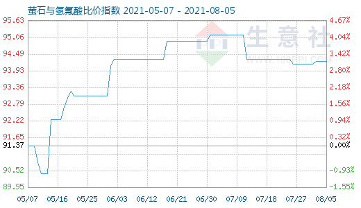 8月5日螢石與氫氟酸比價指數(shù)圖