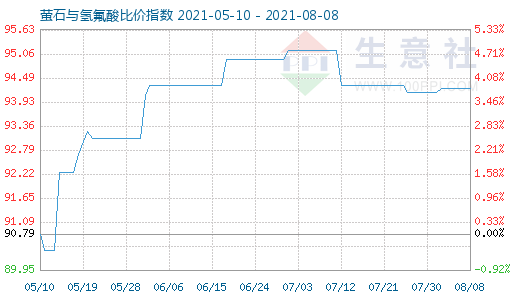 8月8日螢石與氫氟酸比價(jià)指數(shù)圖