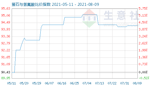 8月9日螢石與氫氟酸比價指數(shù)圖