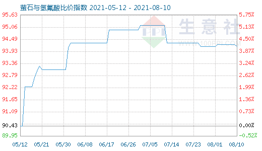 8月10日螢石與氫氟酸比價(jià)指數(shù)圖