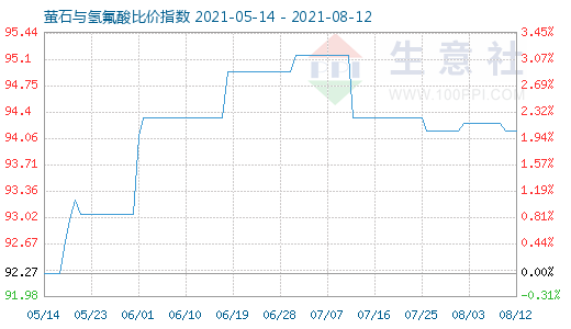 8月12日螢石與氫氟酸比價(jià)指數(shù)圖