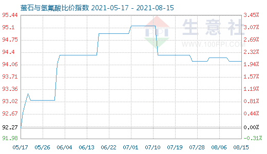 8月15日螢石與氫氟酸比價(jià)指數(shù)圖