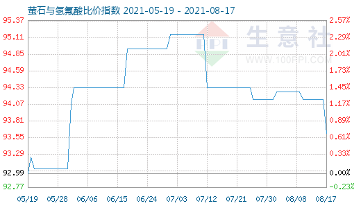 8月17日螢石與氫氟酸比價(jià)指數(shù)圖