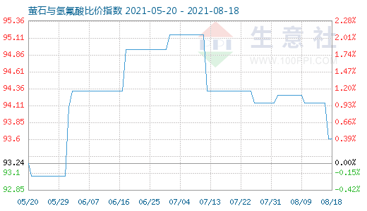 8月18日螢石與氫氟酸比價(jià)指數(shù)圖