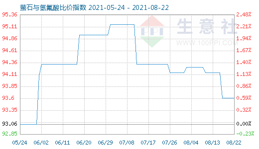 8月22日螢石與氫氟酸比價(jià)指數(shù)圖