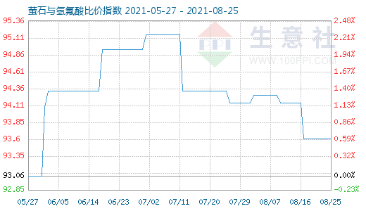 8月25日螢石與氫氟酸比價指數(shù)圖