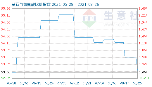 8月26日螢石與氫氟酸比價指數(shù)圖