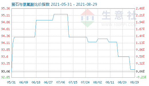 8月29日螢石與氫氟酸比價(jià)指數(shù)圖