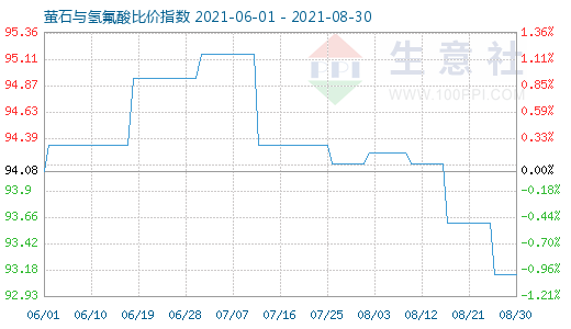 8月30日螢石與氫氟酸比價(jià)指數(shù)圖