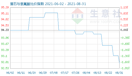 8月31日螢石與氫氟酸比價指數(shù)圖