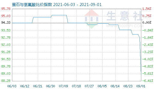 9月1日螢石與氫氟酸比價(jià)指數(shù)圖