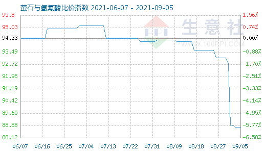 9月5日螢石與氫氟酸比價(jià)指數(shù)圖